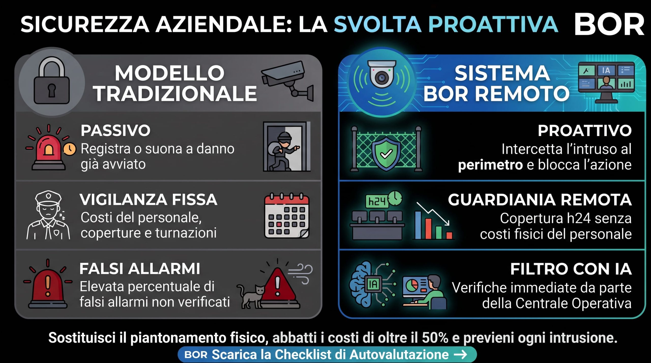 Tabella comparativa dei sistemi di sicurezza tradizionali vs BOR