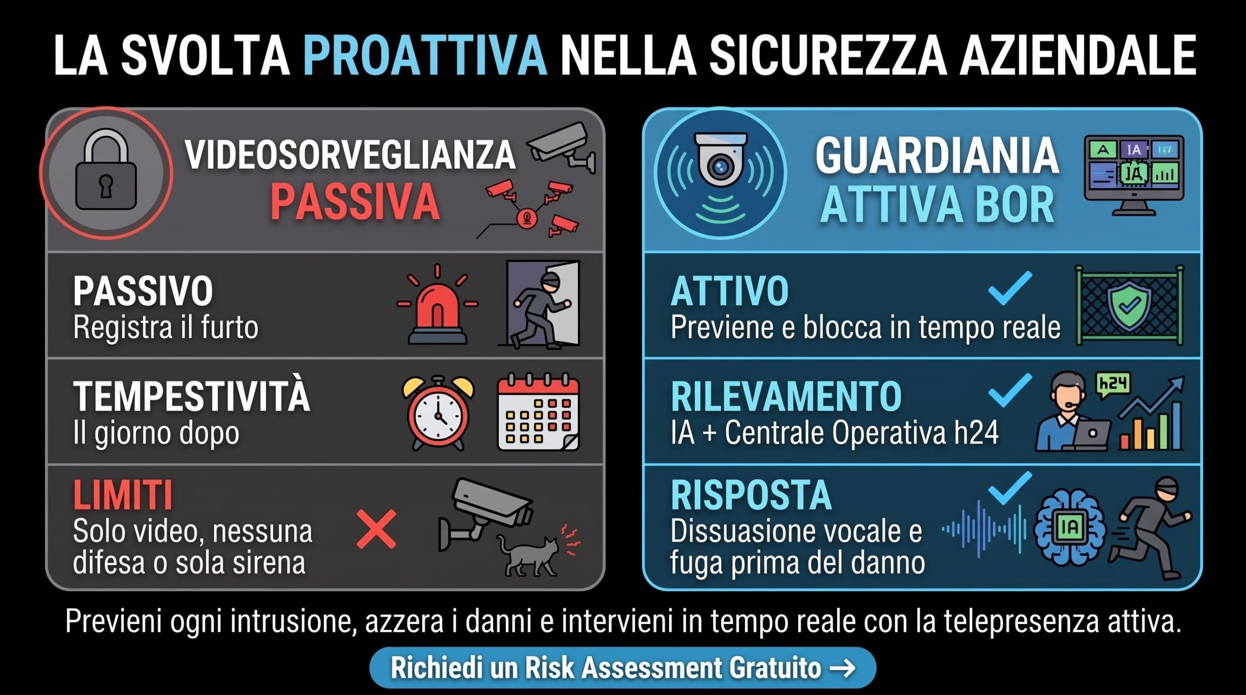 tabella comparativa della videosorveglianza passiva vs bor